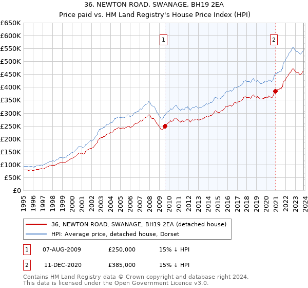 36, NEWTON ROAD, SWANAGE, BH19 2EA: Price paid vs HM Land Registry's House Price Index