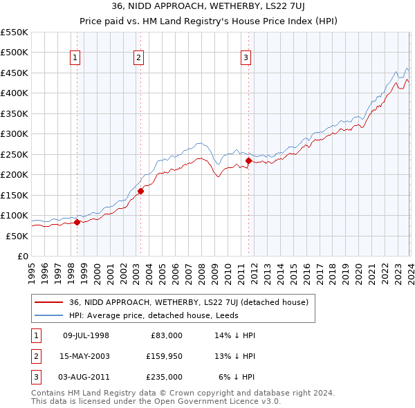 36, NIDD APPROACH, WETHERBY, LS22 7UJ: Price paid vs HM Land Registry's House Price Index
