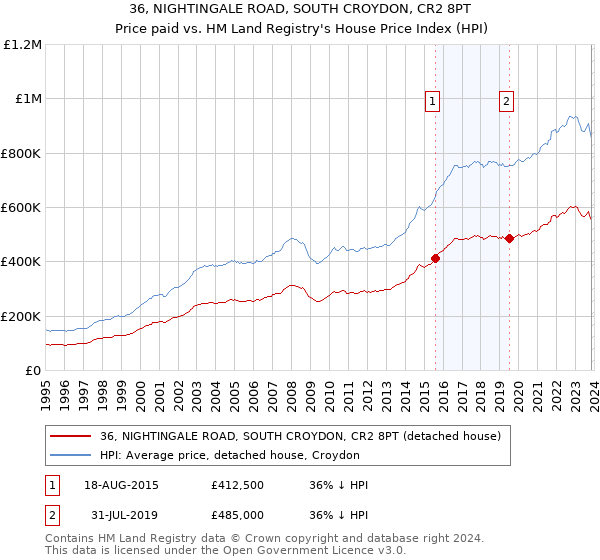 36, NIGHTINGALE ROAD, SOUTH CROYDON, CR2 8PT: Price paid vs HM Land Registry's House Price Index