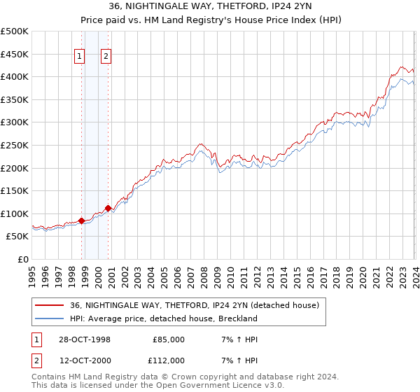 36, NIGHTINGALE WAY, THETFORD, IP24 2YN: Price paid vs HM Land Registry's House Price Index