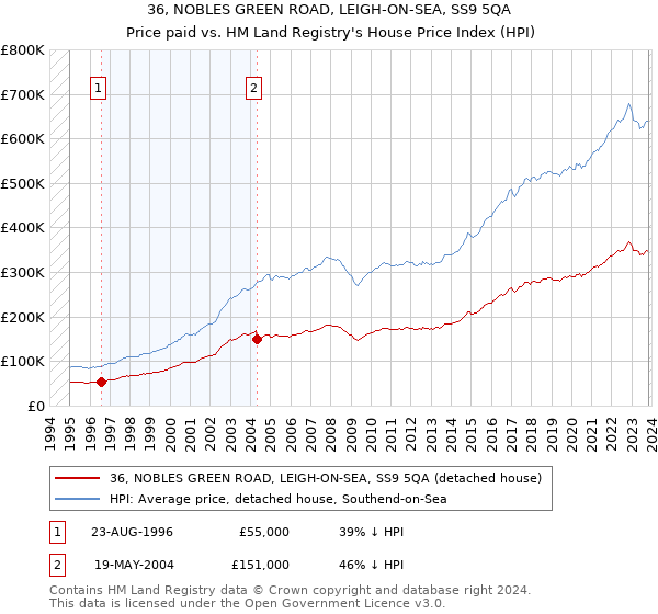 36, NOBLES GREEN ROAD, LEIGH-ON-SEA, SS9 5QA: Price paid vs HM Land Registry's House Price Index