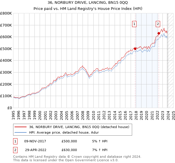 36, NORBURY DRIVE, LANCING, BN15 0QQ: Price paid vs HM Land Registry's House Price Index