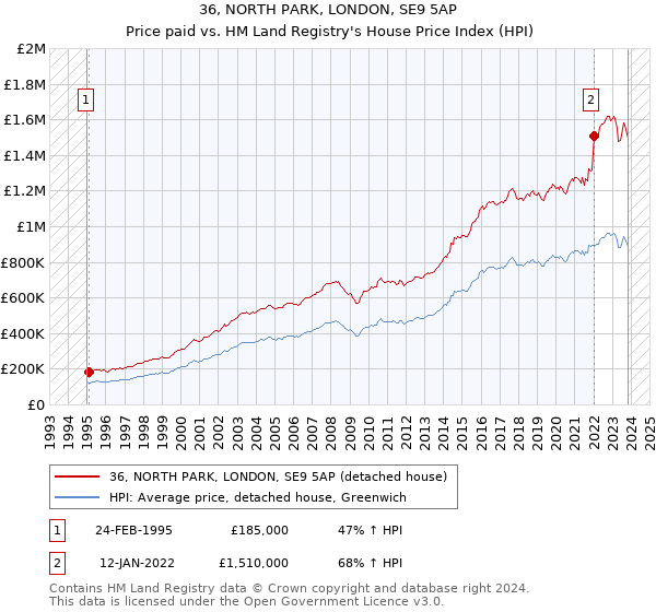 36, NORTH PARK, LONDON, SE9 5AP: Price paid vs HM Land Registry's House Price Index