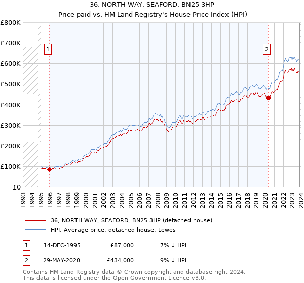 36, NORTH WAY, SEAFORD, BN25 3HP: Price paid vs HM Land Registry's House Price Index
