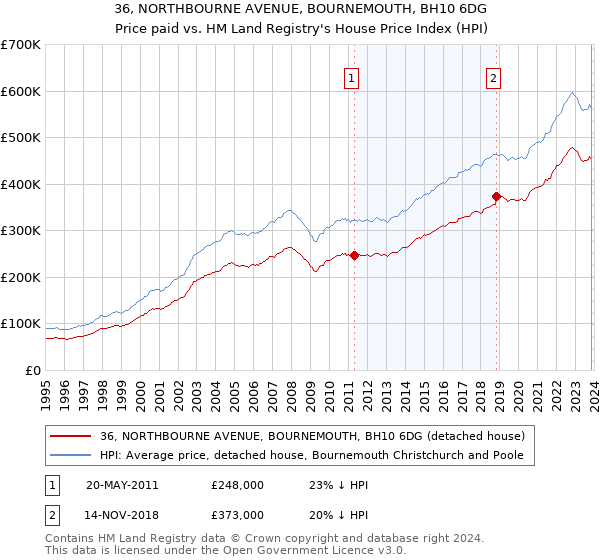 36, NORTHBOURNE AVENUE, BOURNEMOUTH, BH10 6DG: Price paid vs HM Land Registry's House Price Index