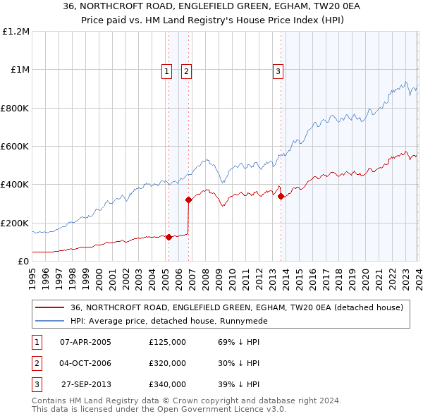36, NORTHCROFT ROAD, ENGLEFIELD GREEN, EGHAM, TW20 0EA: Price paid vs HM Land Registry's House Price Index