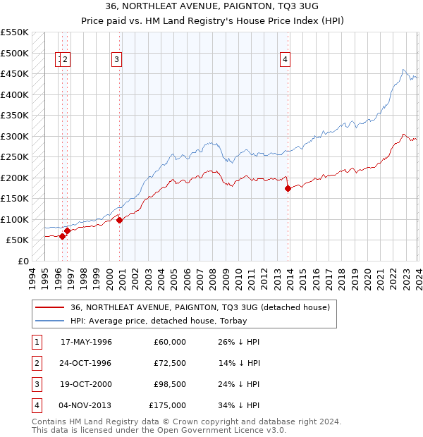 36, NORTHLEAT AVENUE, PAIGNTON, TQ3 3UG: Price paid vs HM Land Registry's House Price Index