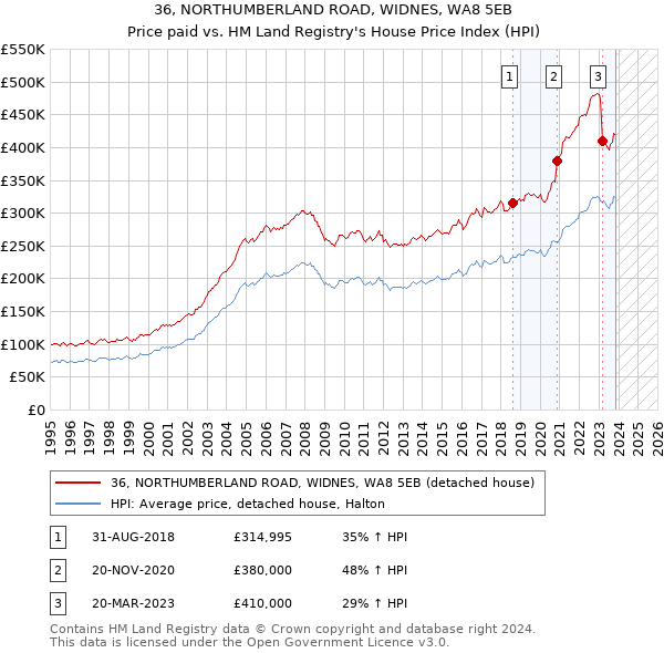 36, NORTHUMBERLAND ROAD, WIDNES, WA8 5EB: Price paid vs HM Land Registry's House Price Index