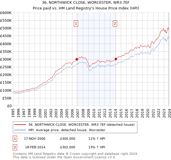 36, NORTHWICK CLOSE, WORCESTER, WR3 7EF: Price paid vs HM Land Registry's House Price Index