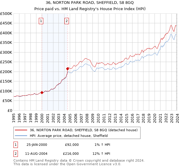 36, NORTON PARK ROAD, SHEFFIELD, S8 8GQ: Price paid vs HM Land Registry's House Price Index