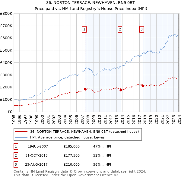 36, NORTON TERRACE, NEWHAVEN, BN9 0BT: Price paid vs HM Land Registry's House Price Index