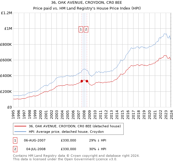 36, OAK AVENUE, CROYDON, CR0 8EE: Price paid vs HM Land Registry's House Price Index
