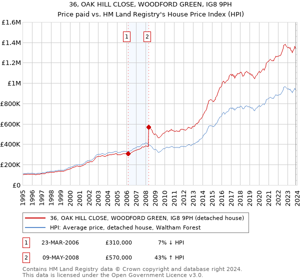 36, OAK HILL CLOSE, WOODFORD GREEN, IG8 9PH: Price paid vs HM Land Registry's House Price Index