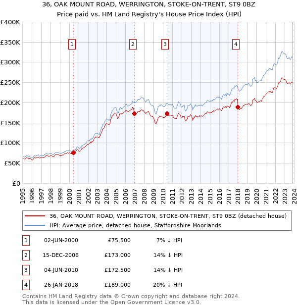 36, OAK MOUNT ROAD, WERRINGTON, STOKE-ON-TRENT, ST9 0BZ: Price paid vs HM Land Registry's House Price Index