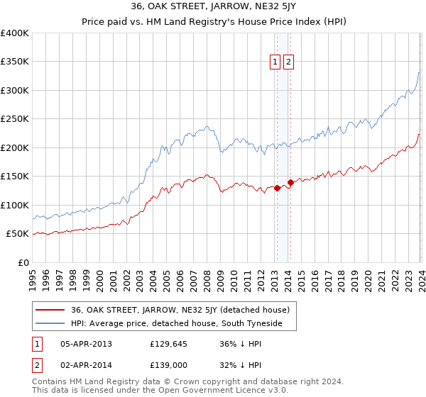 36, OAK STREET, JARROW, NE32 5JY: Price paid vs HM Land Registry's House Price Index