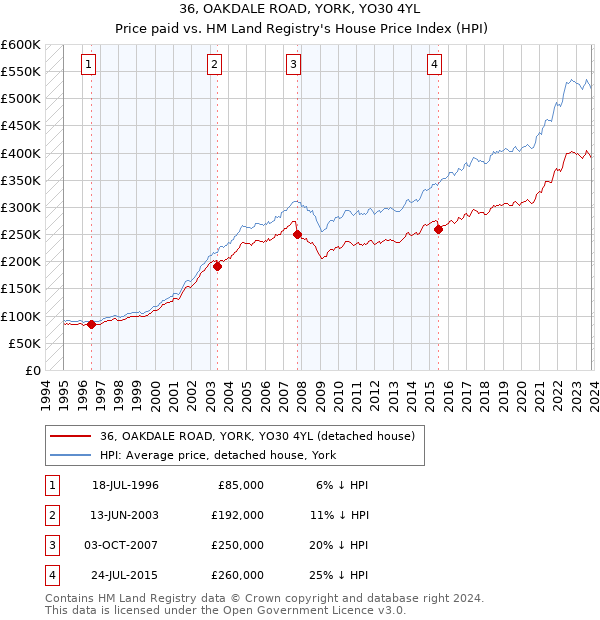 36, OAKDALE ROAD, YORK, YO30 4YL: Price paid vs HM Land Registry's House Price Index