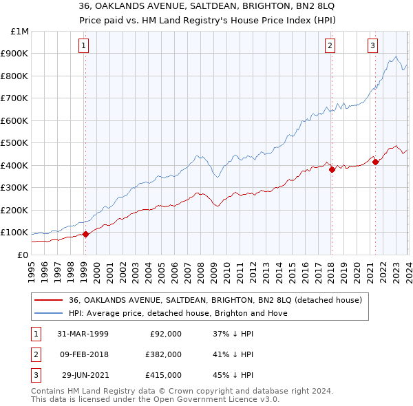 36, OAKLANDS AVENUE, SALTDEAN, BRIGHTON, BN2 8LQ: Price paid vs HM Land Registry's House Price Index