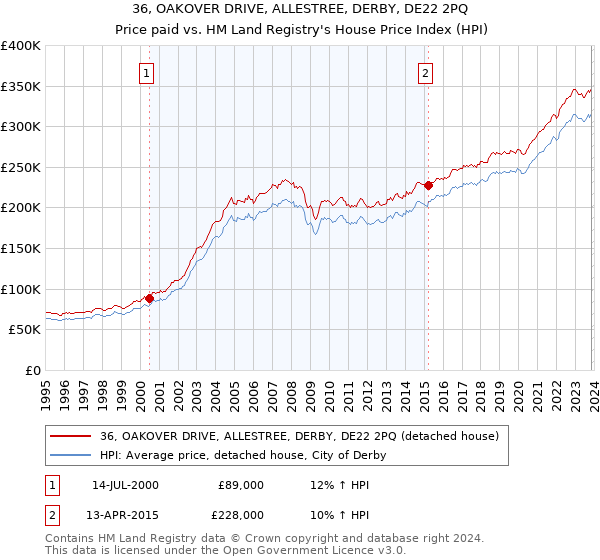 36, OAKOVER DRIVE, ALLESTREE, DERBY, DE22 2PQ: Price paid vs HM Land Registry's House Price Index