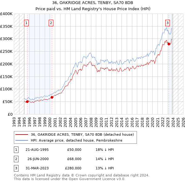 36, OAKRIDGE ACRES, TENBY, SA70 8DB: Price paid vs HM Land Registry's House Price Index