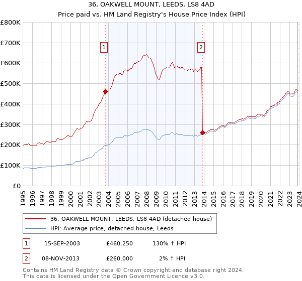 36, OAKWELL MOUNT, LEEDS, LS8 4AD: Price paid vs HM Land Registry's House Price Index