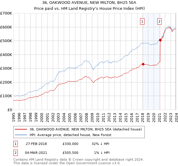 36, OAKWOOD AVENUE, NEW MILTON, BH25 5EA: Price paid vs HM Land Registry's House Price Index