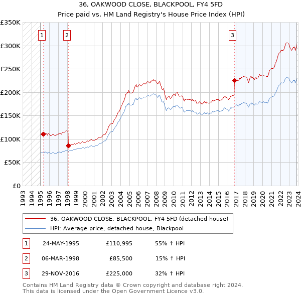 36, OAKWOOD CLOSE, BLACKPOOL, FY4 5FD: Price paid vs HM Land Registry's House Price Index