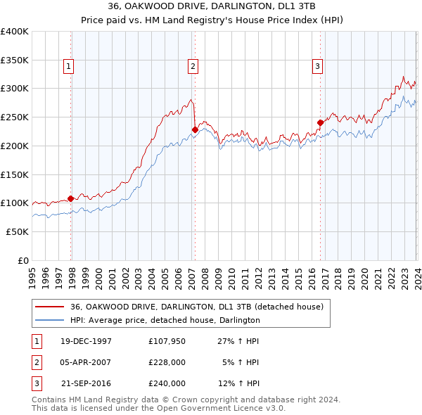 36, OAKWOOD DRIVE, DARLINGTON, DL1 3TB: Price paid vs HM Land Registry's House Price Index