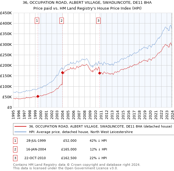 36, OCCUPATION ROAD, ALBERT VILLAGE, SWADLINCOTE, DE11 8HA: Price paid vs HM Land Registry's House Price Index