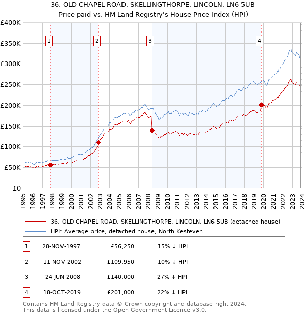 36, OLD CHAPEL ROAD, SKELLINGTHORPE, LINCOLN, LN6 5UB: Price paid vs HM Land Registry's House Price Index