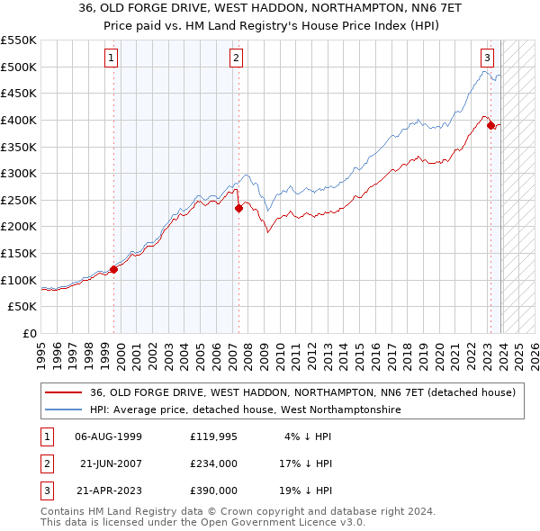 36, OLD FORGE DRIVE, WEST HADDON, NORTHAMPTON, NN6 7ET: Price paid vs HM Land Registry's House Price Index