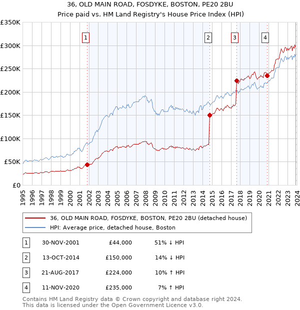 36, OLD MAIN ROAD, FOSDYKE, BOSTON, PE20 2BU: Price paid vs HM Land Registry's House Price Index