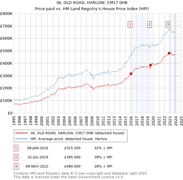 36, OLD ROAD, HARLOW, CM17 0HB: Price paid vs HM Land Registry's House Price Index