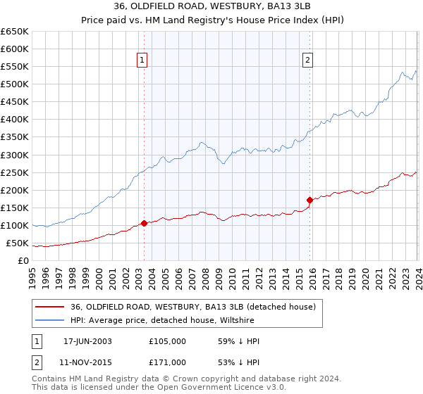 36, OLDFIELD ROAD, WESTBURY, BA13 3LB: Price paid vs HM Land Registry's House Price Index