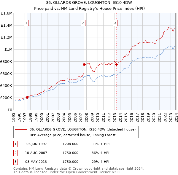 36, OLLARDS GROVE, LOUGHTON, IG10 4DW: Price paid vs HM Land Registry's House Price Index