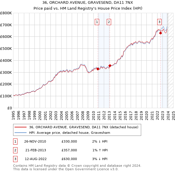 36, ORCHARD AVENUE, GRAVESEND, DA11 7NX: Price paid vs HM Land Registry's House Price Index
