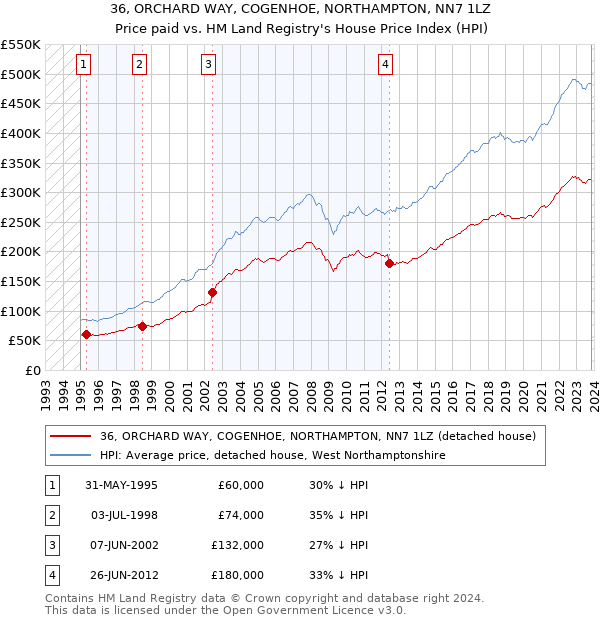 36, ORCHARD WAY, COGENHOE, NORTHAMPTON, NN7 1LZ: Price paid vs HM Land Registry's House Price Index
