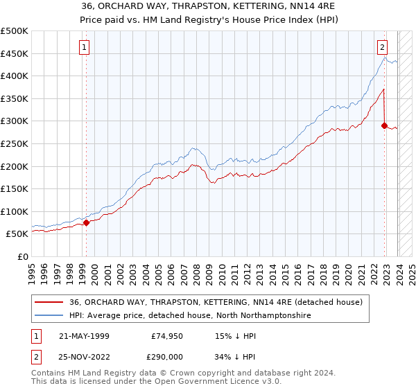 36, ORCHARD WAY, THRAPSTON, KETTERING, NN14 4RE: Price paid vs HM Land Registry's House Price Index