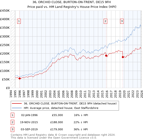 36, ORCHID CLOSE, BURTON-ON-TRENT, DE15 9FH: Price paid vs HM Land Registry's House Price Index