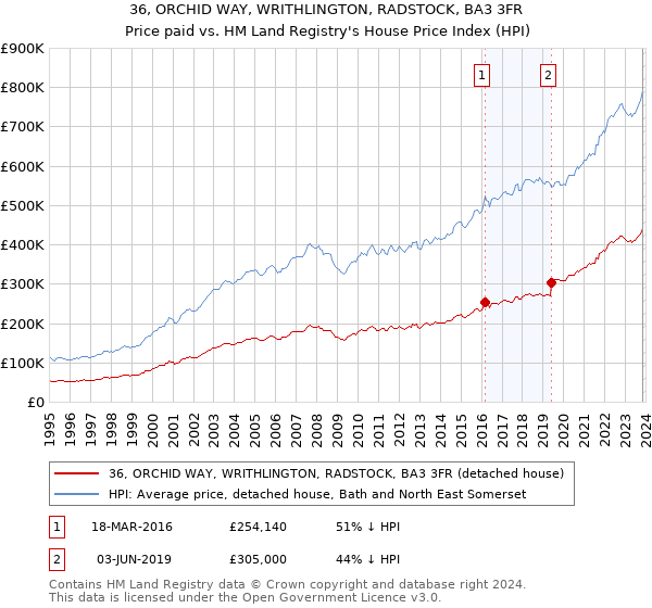36, ORCHID WAY, WRITHLINGTON, RADSTOCK, BA3 3FR: Price paid vs HM Land Registry's House Price Index