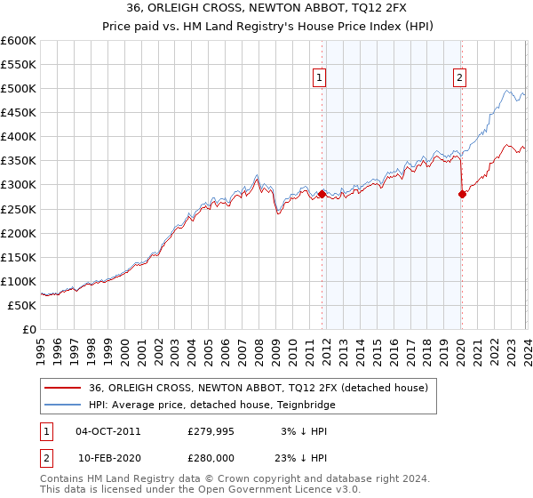 36, ORLEIGH CROSS, NEWTON ABBOT, TQ12 2FX: Price paid vs HM Land Registry's House Price Index
