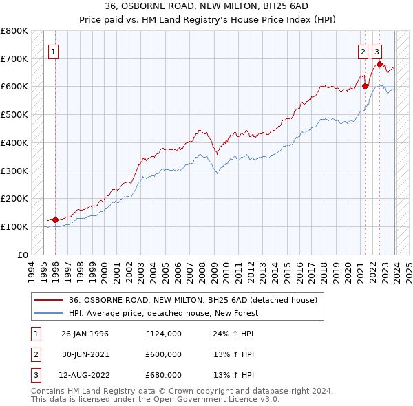36, OSBORNE ROAD, NEW MILTON, BH25 6AD: Price paid vs HM Land Registry's House Price Index