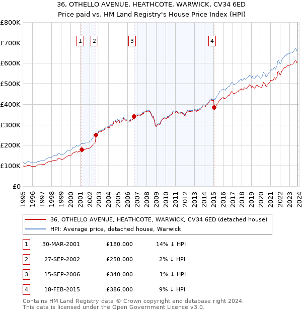 36, OTHELLO AVENUE, HEATHCOTE, WARWICK, CV34 6ED: Price paid vs HM Land Registry's House Price Index