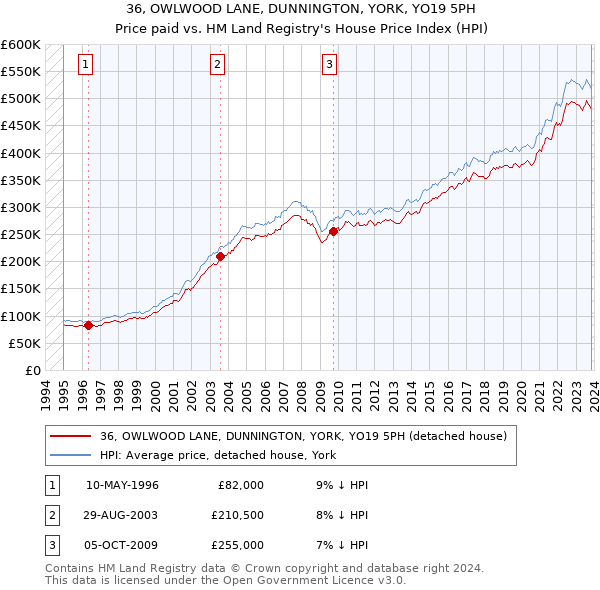 36, OWLWOOD LANE, DUNNINGTON, YORK, YO19 5PH: Price paid vs HM Land Registry's House Price Index