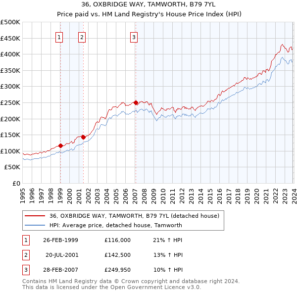 36, OXBRIDGE WAY, TAMWORTH, B79 7YL: Price paid vs HM Land Registry's House Price Index