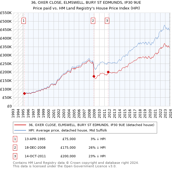 36, OXER CLOSE, ELMSWELL, BURY ST EDMUNDS, IP30 9UE: Price paid vs HM Land Registry's House Price Index
