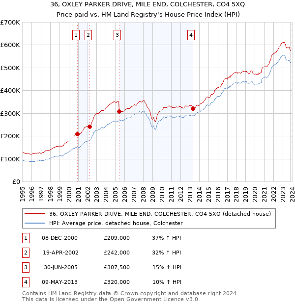 36, OXLEY PARKER DRIVE, MILE END, COLCHESTER, CO4 5XQ: Price paid vs HM Land Registry's House Price Index