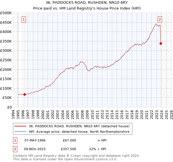 36, PADDOCKS ROAD, RUSHDEN, NN10 6RY: Price paid vs HM Land Registry's House Price Index
