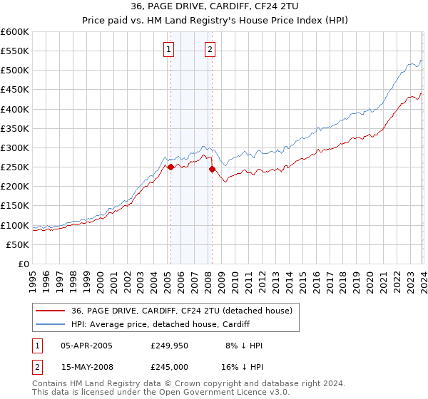 36, PAGE DRIVE, CARDIFF, CF24 2TU: Price paid vs HM Land Registry's House Price Index