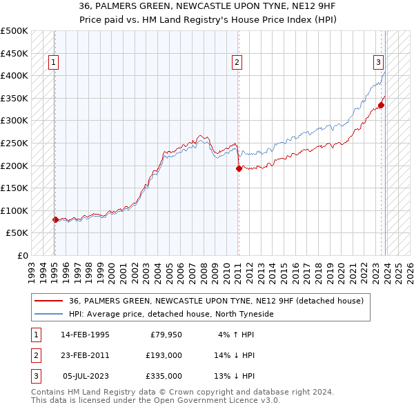 36, PALMERS GREEN, NEWCASTLE UPON TYNE, NE12 9HF: Price paid vs HM Land Registry's House Price Index