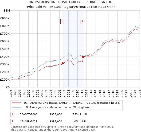 36, PALMERSTONE ROAD, EARLEY, READING, RG6 1HL: Price paid vs HM Land Registry's House Price Index